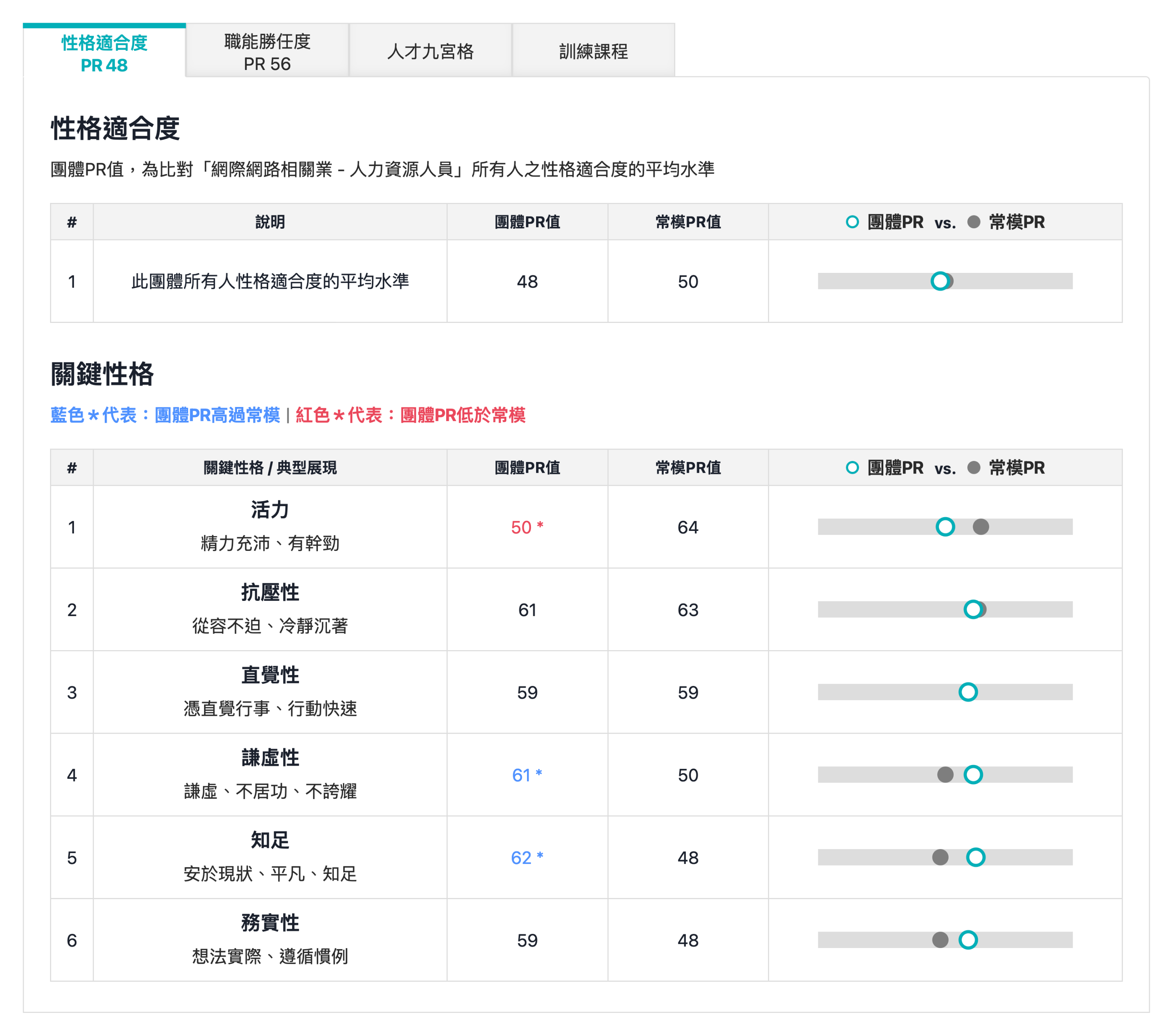 團隊的性格適合度