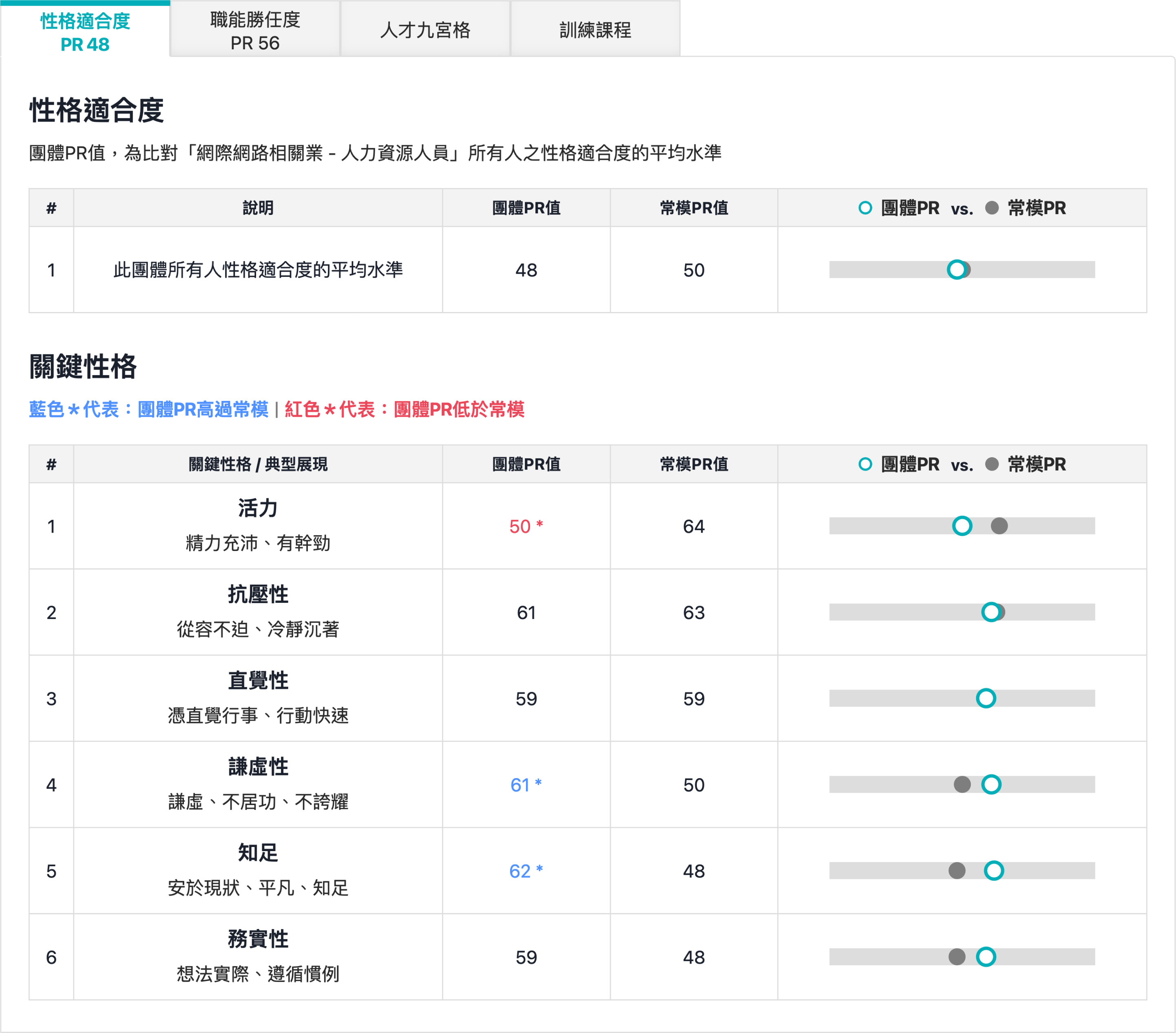 團隊的性格適合度