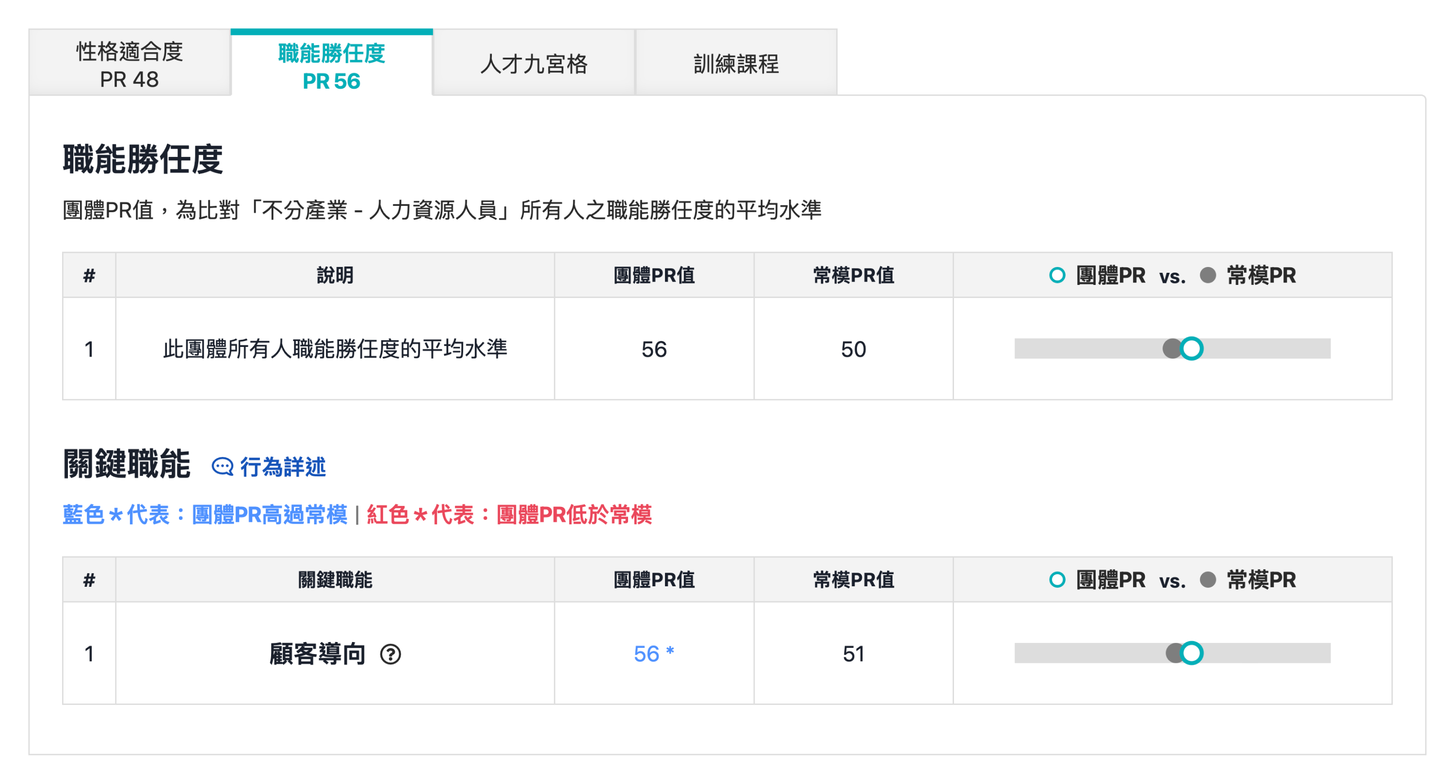 團隊的職能勝任度