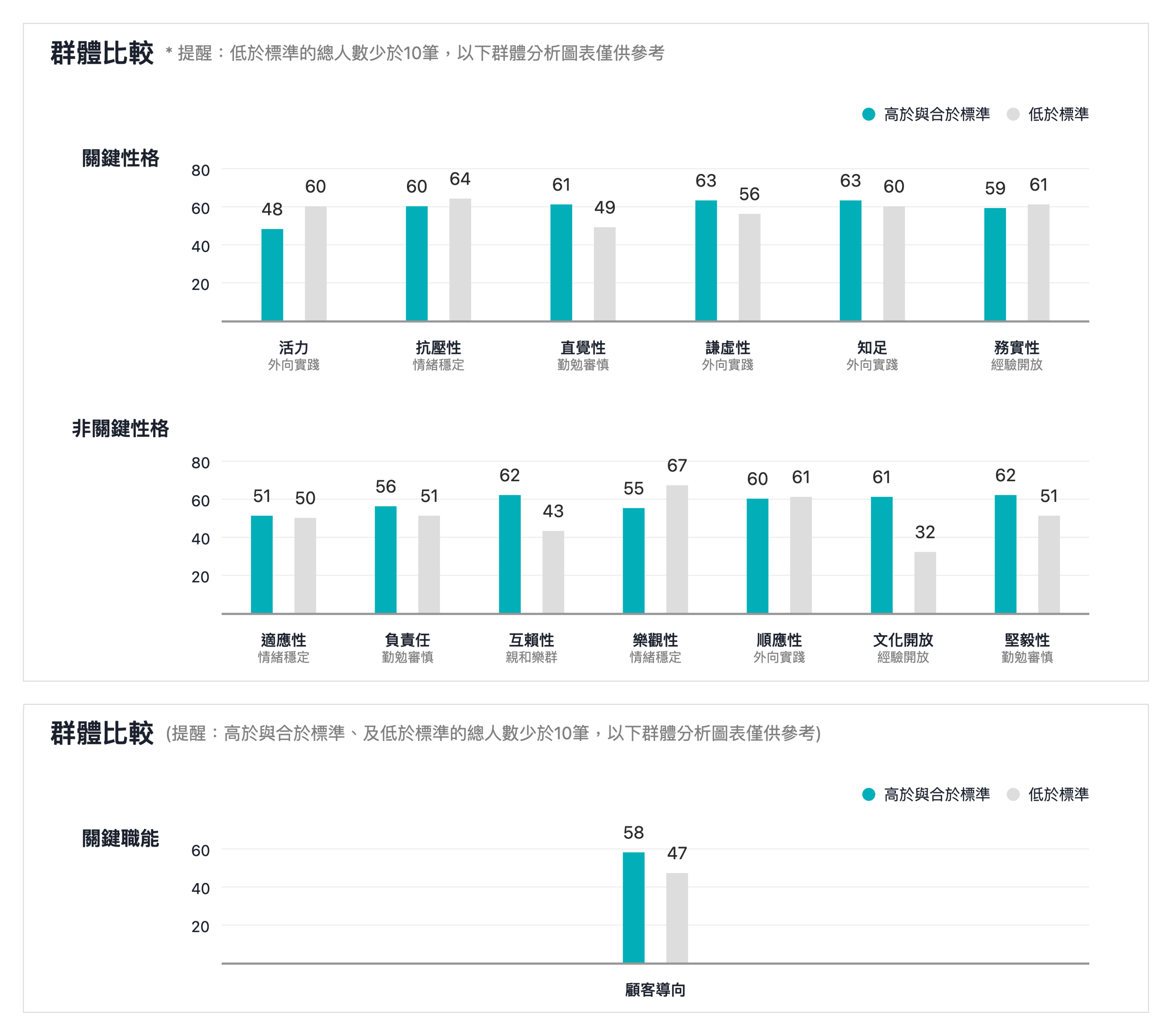 團隊內群體比較