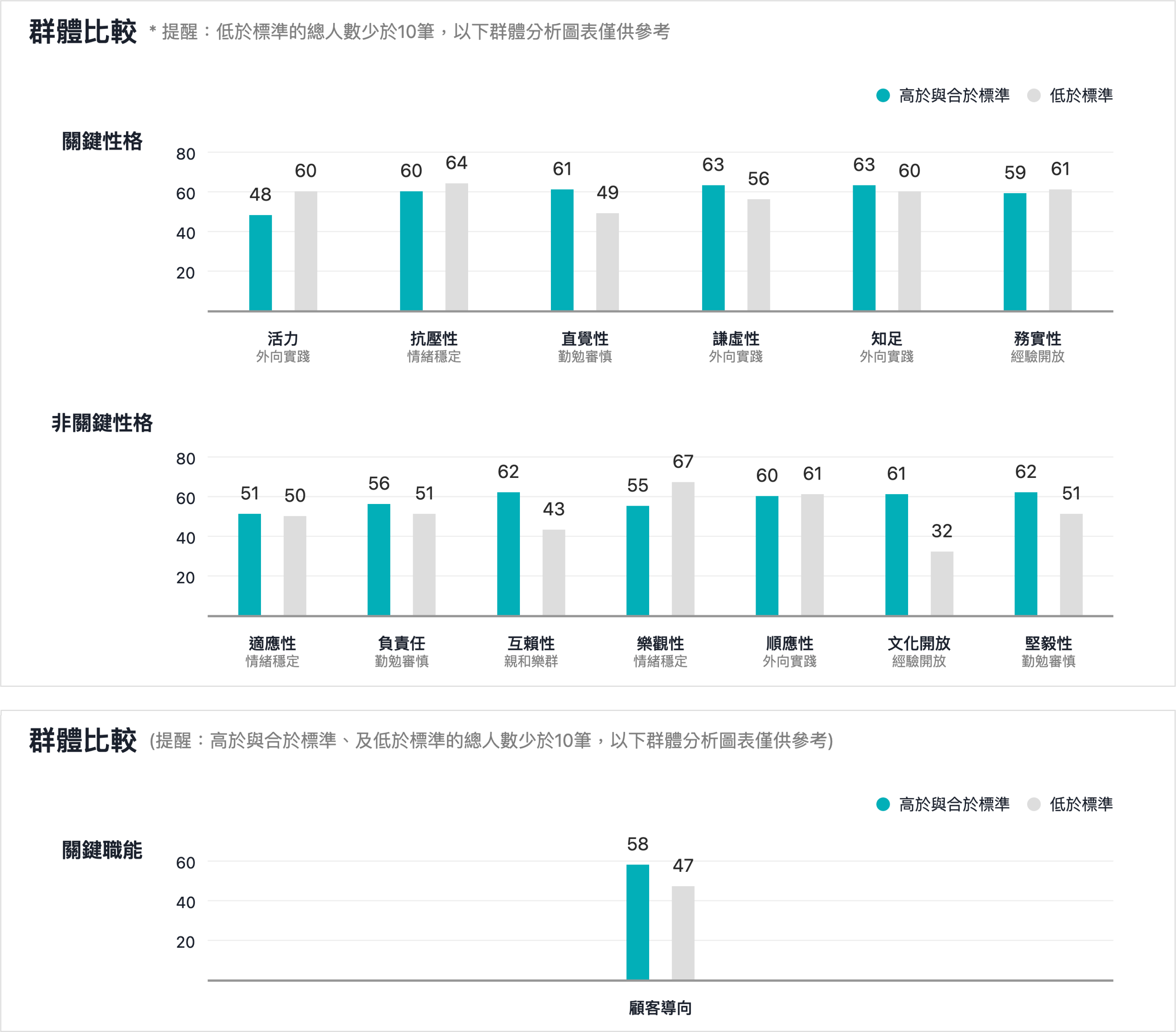 團隊的性格適合度