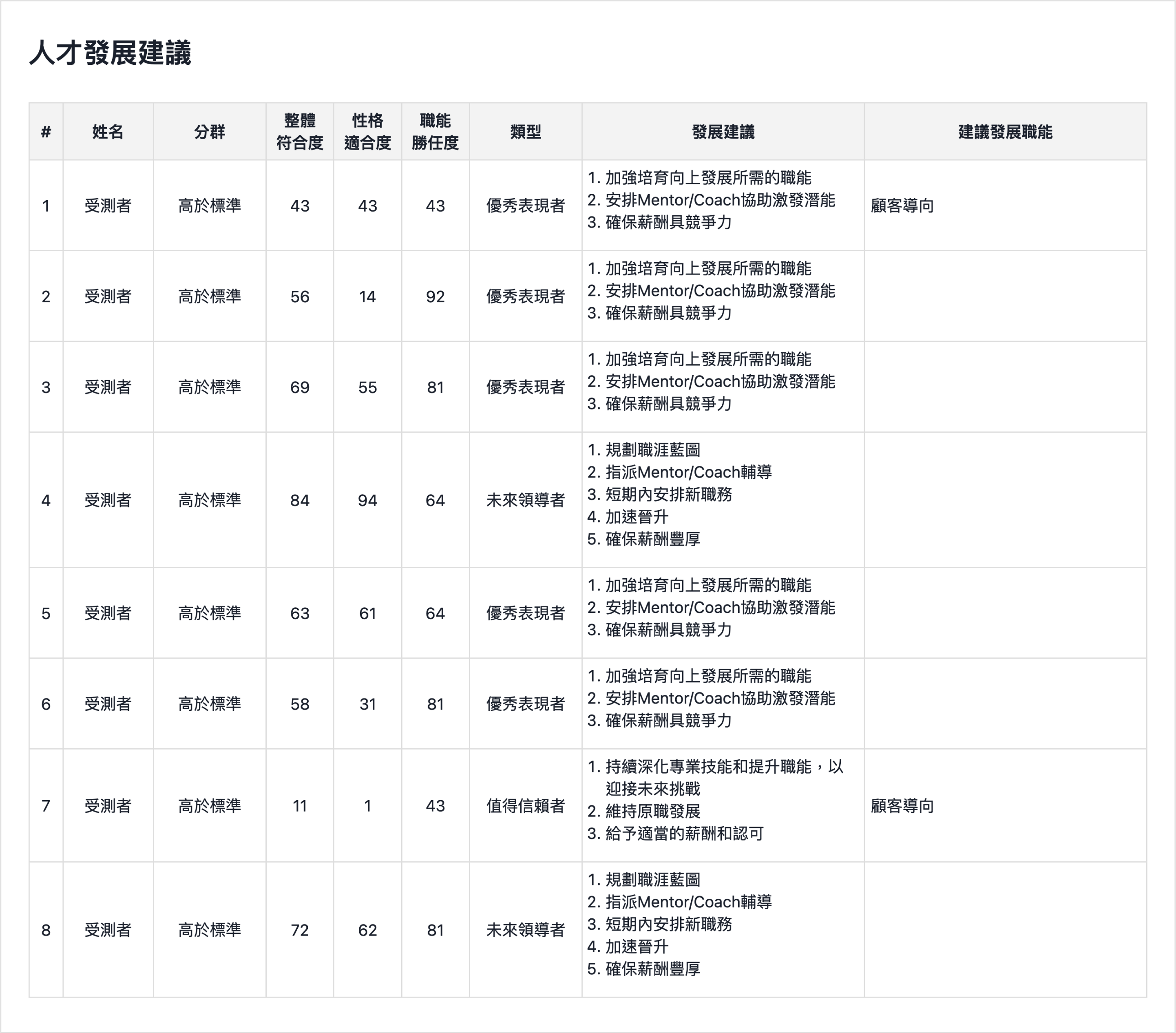 團隊的性格適合度