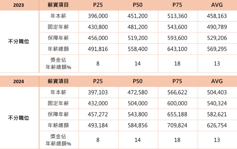 2023年與2024年人力資源人員薪資調查報告 