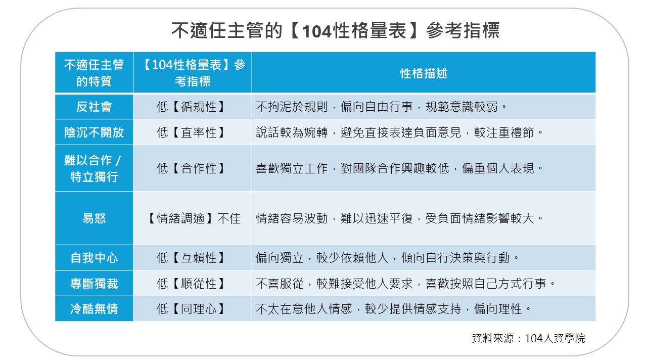 表一：不適任主管的【104性格量表】參考指標