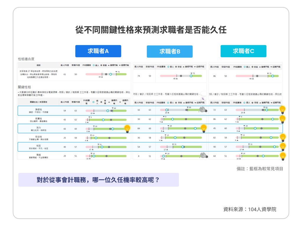    圖五、104測評報表協助企業找出久任的關鍵性格