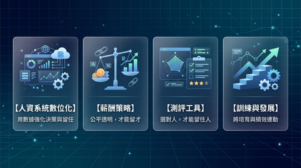 2027年人資規劃四大重點圖表，包含人資系統數位化、薪酬策略、測評工具與訓練發展。