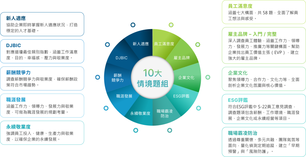 104員工體驗調查，系統內建十大情境題組