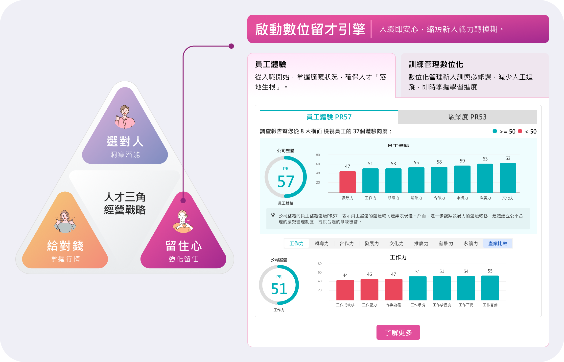 啟動數位留才引擎