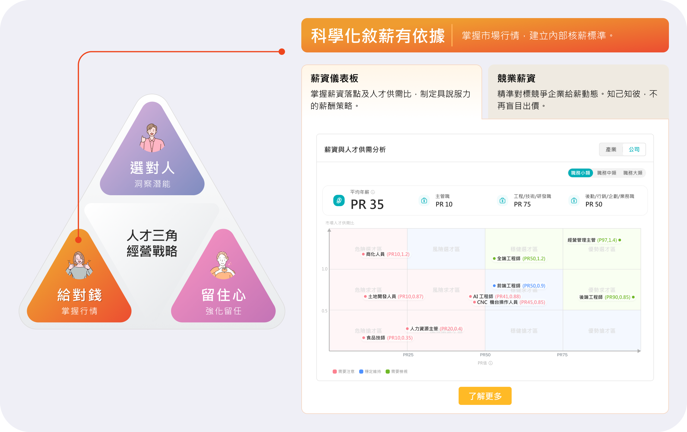 科學化敘薪有依據