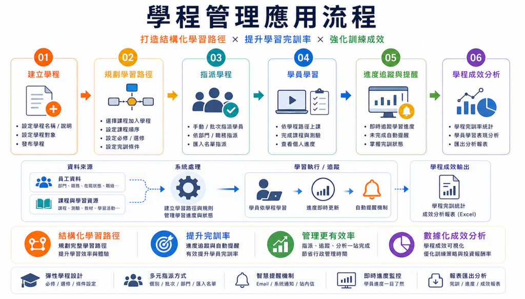 學程管理應用流程圖,呈現從建立學程、規劃路徑、指派、學員學習、進度追蹤到成效分析的 6 大步驟,並強調建立結構化學習路徑與自動提醒機制,協助企業提升完訓率並節省行政時間。