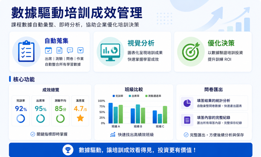 數據驅動培訓成效管理,課程數據自動彙整、即時分析,協助企業優化培訓決策