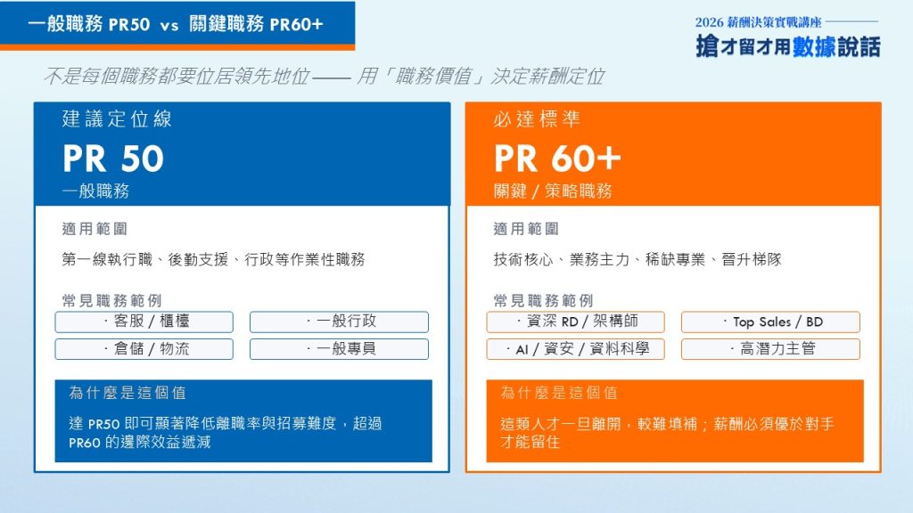 不是每個職務都要衝PR60+:用「職務價值」決定薪酬定位