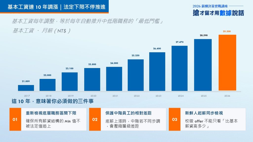 基本工資連10年調帳,法定下限不停推進