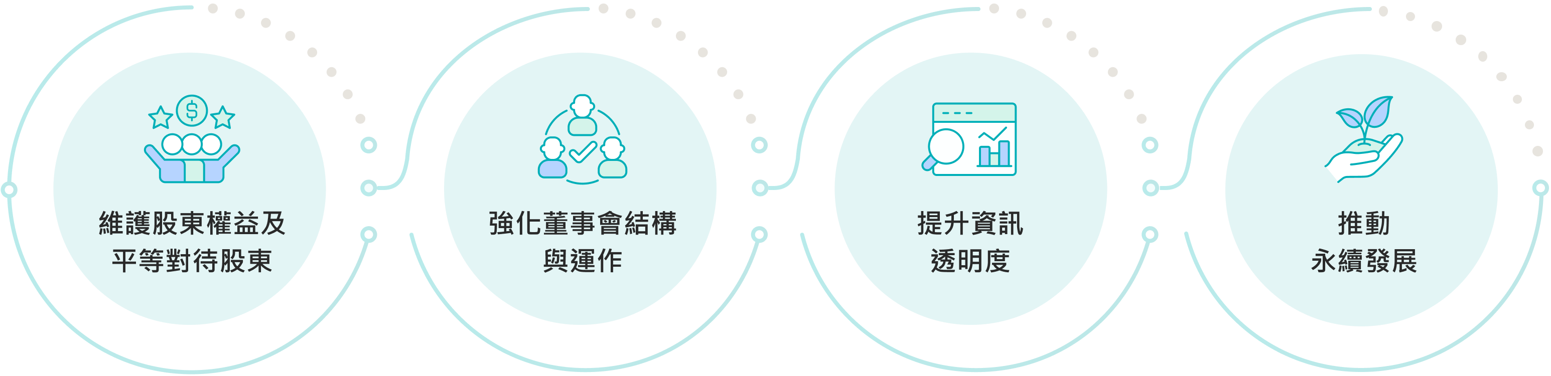 四大構面70項指標