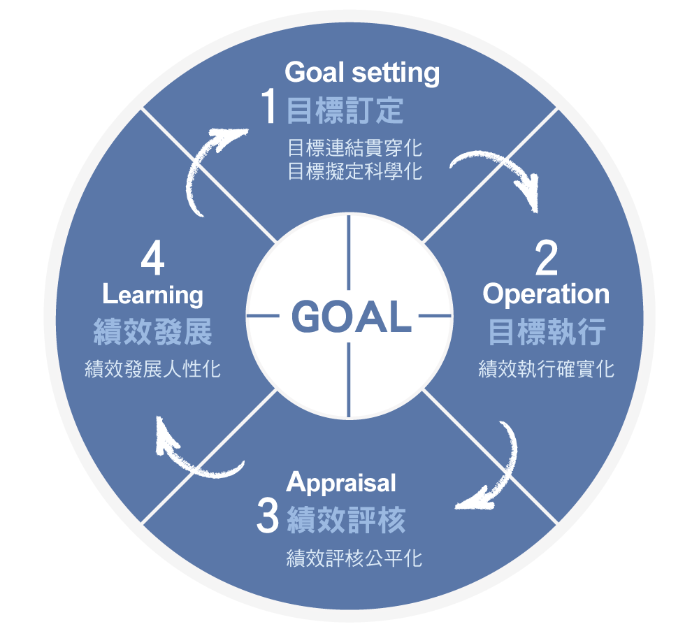 績效管理四大流程循環