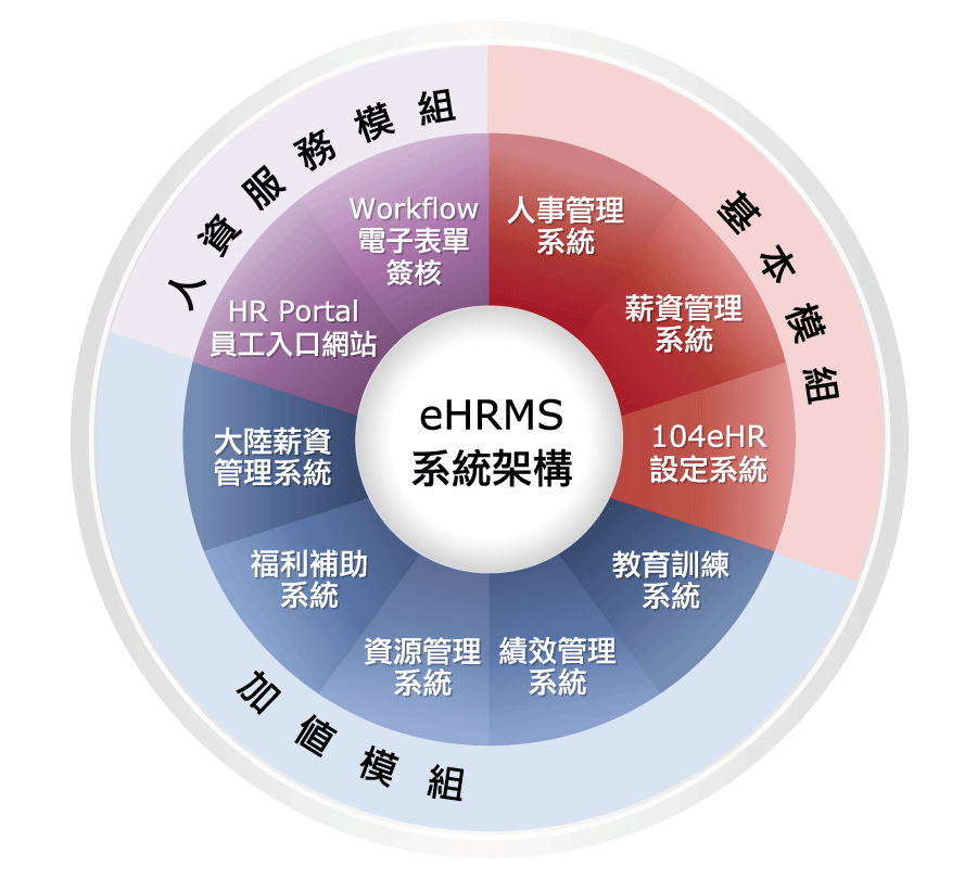 104eHRMS人資系統架構圖，提供給人資部門全方位的人資e化服務。
