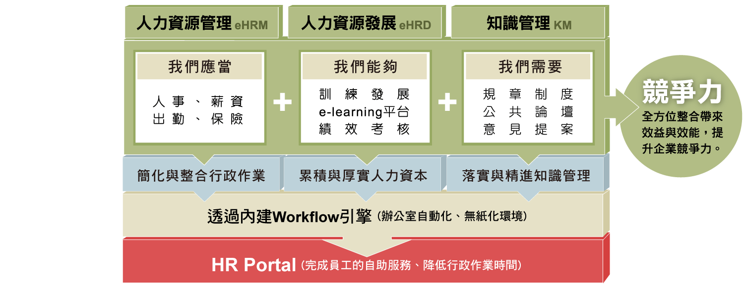 104eHRMS人資系統架構圖，提供完善人力資源管理+人力資源發展+知識管理，全方面整合幫HR提升高效能與效率。