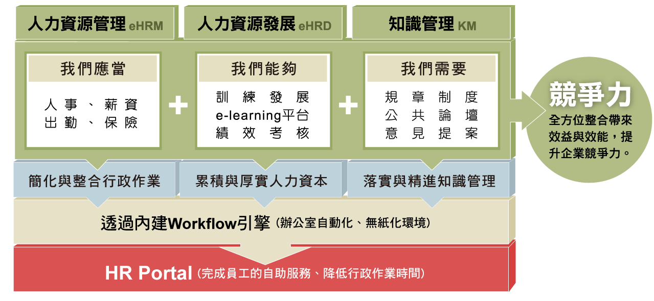 104人資學院 104 Ehrms人力資源管理系統