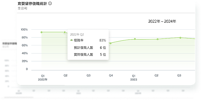 企業幸福 工作生活平衡一目瞭然的留停統計圖表