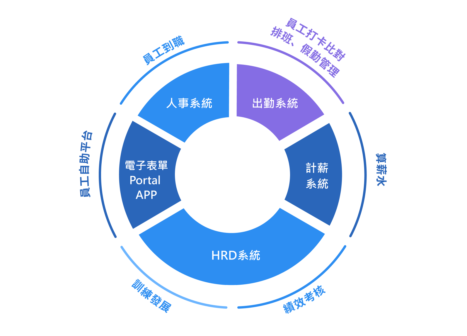 標準表單最完整