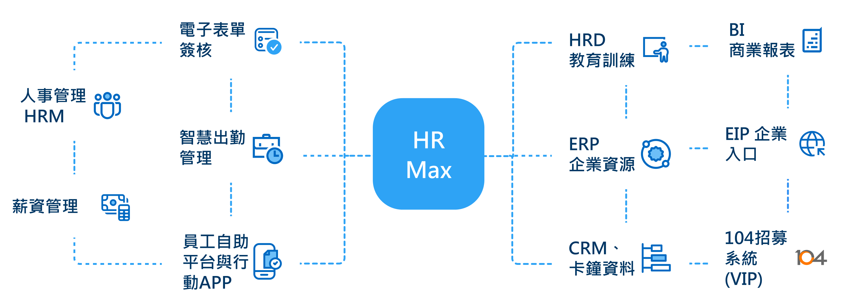 多元人事模組 + OPEN API 串接