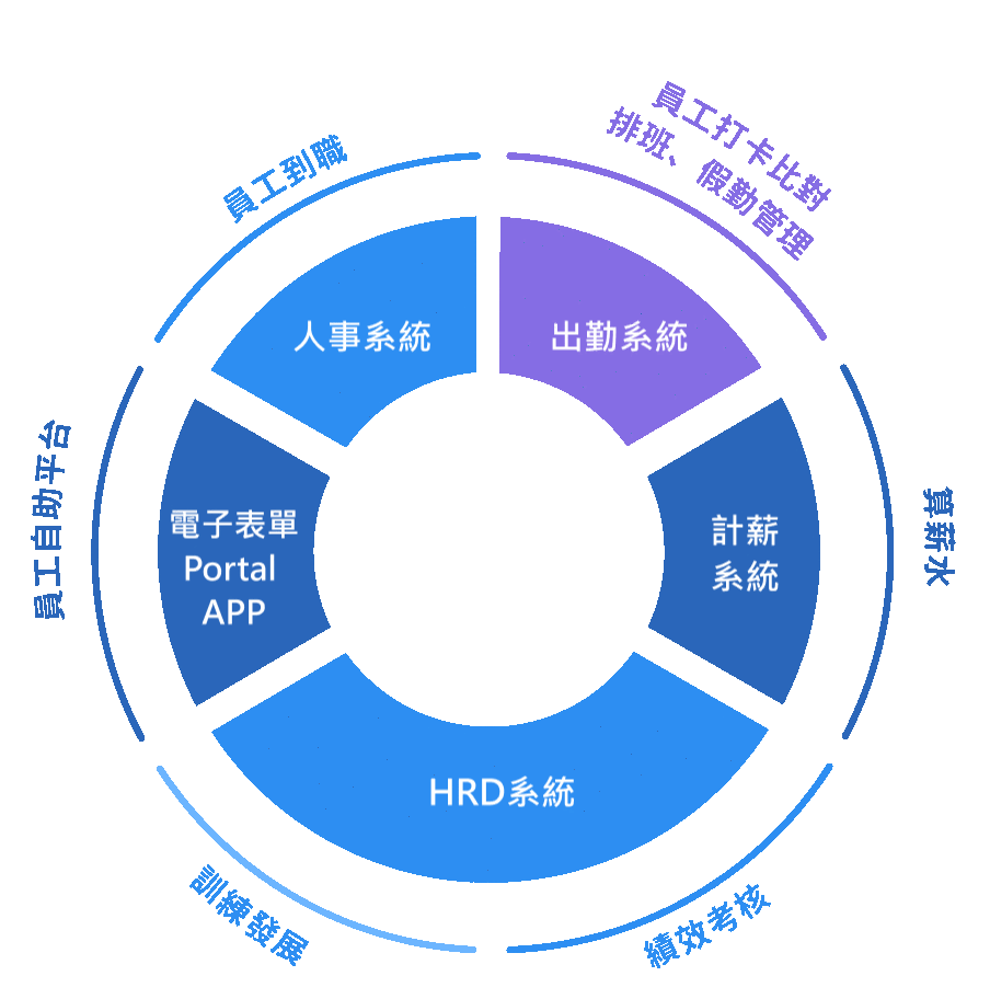全面數據整合 搭配可視化報表