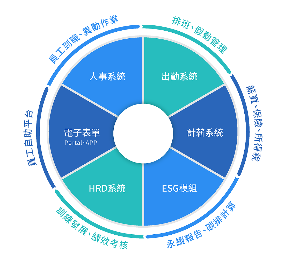 全面數據整合 搭配可視化報表