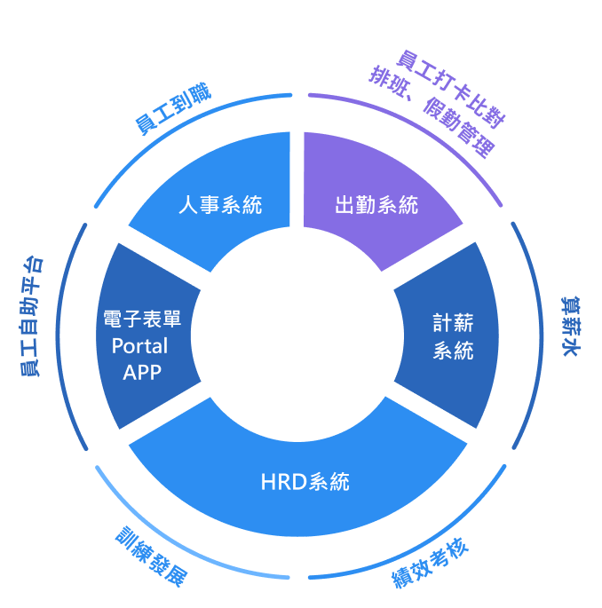 全面數據整合