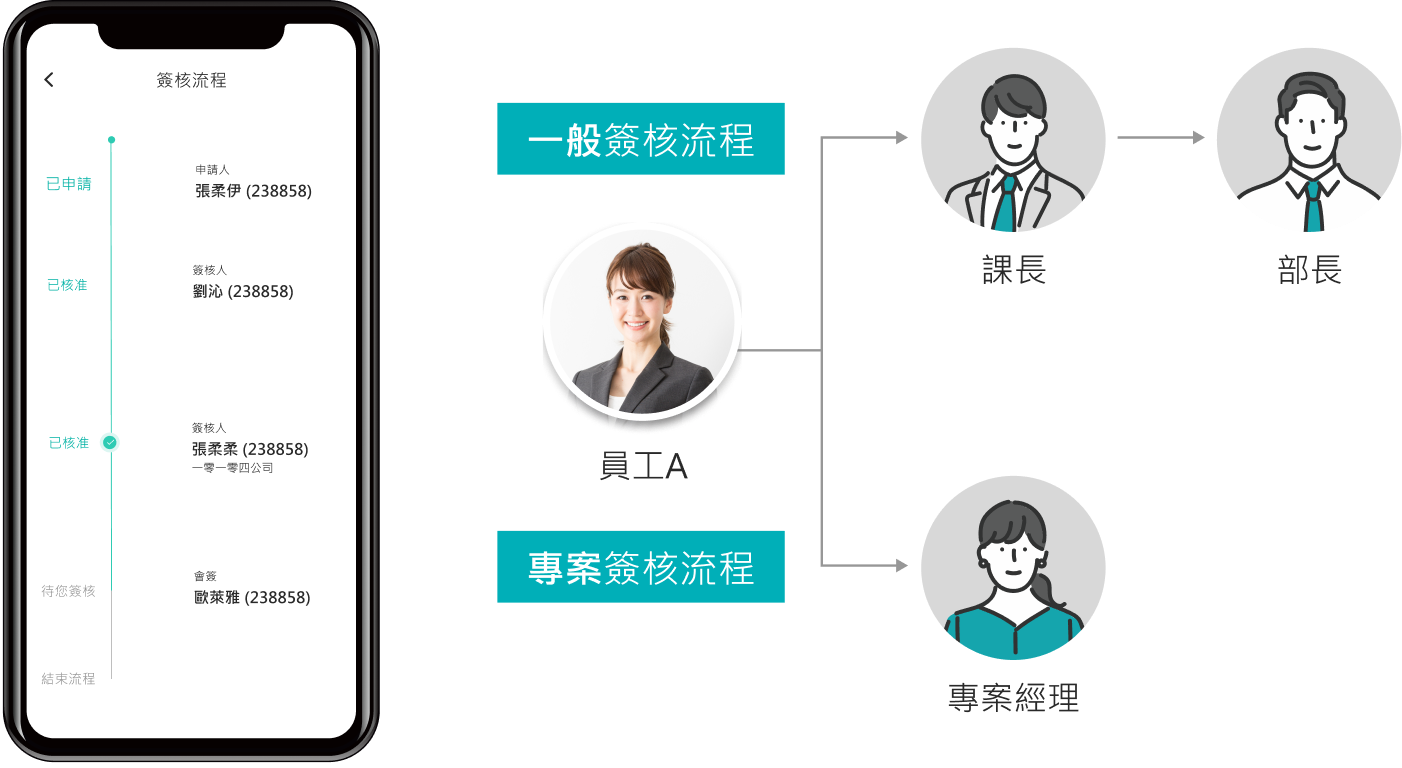 自訂簽核流程。超彈性​​
