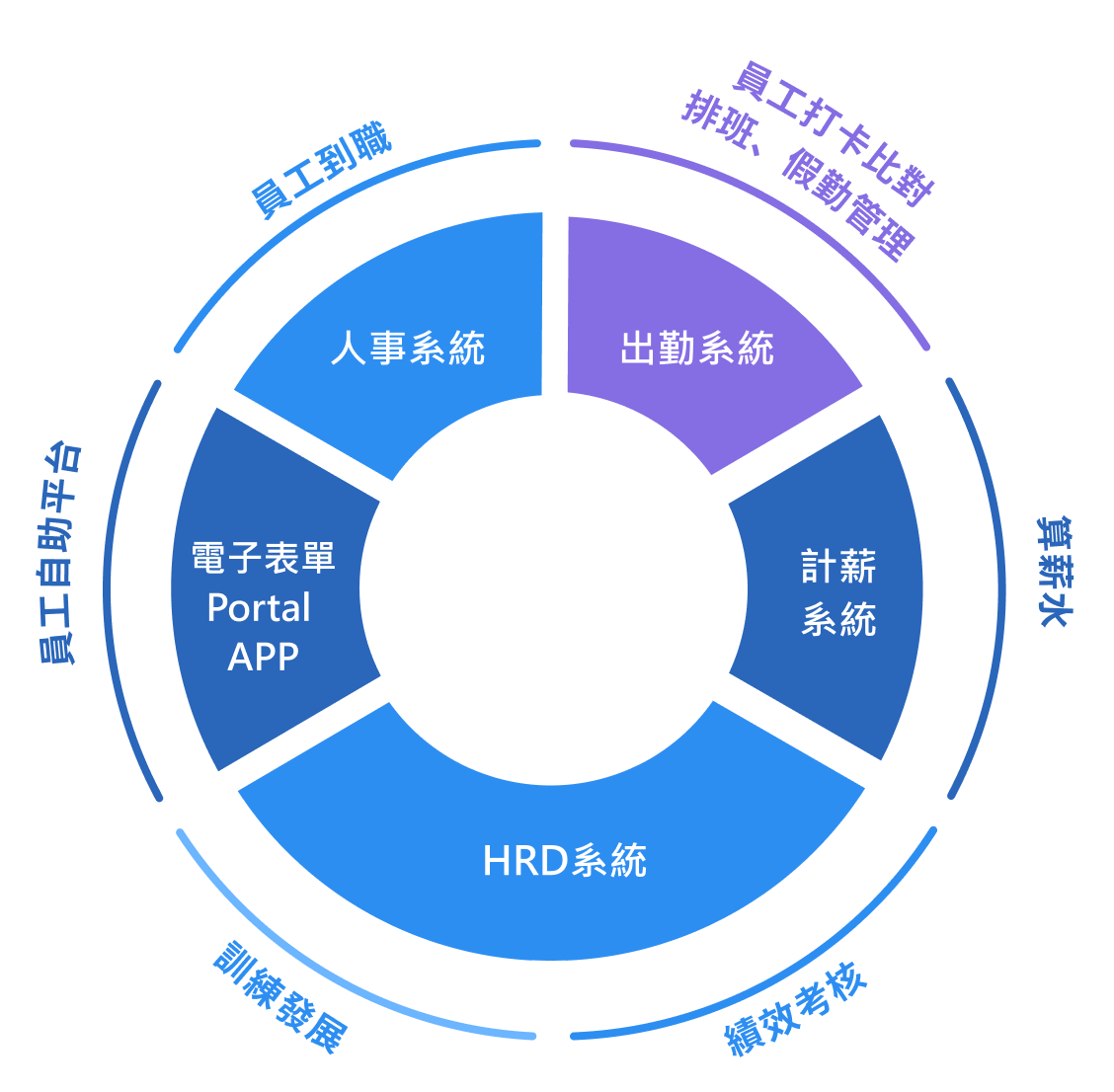 數據整合管理。最全面​​