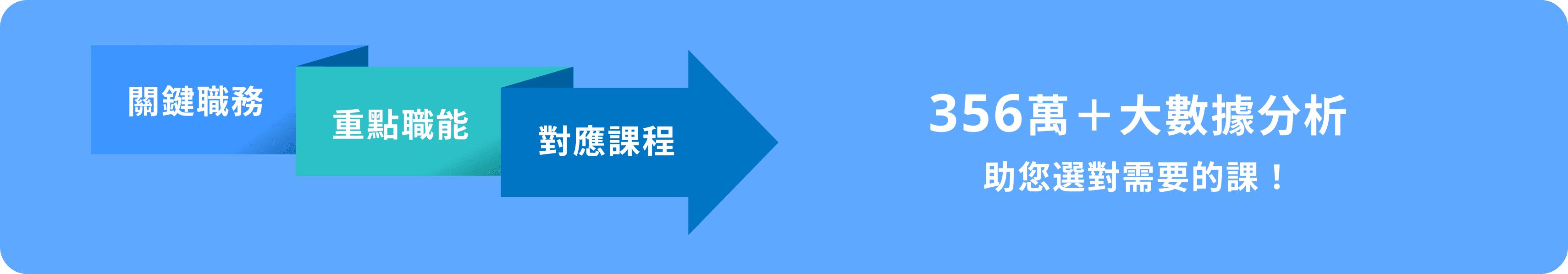 356萬＋大數據分析 助您選對需要的課！