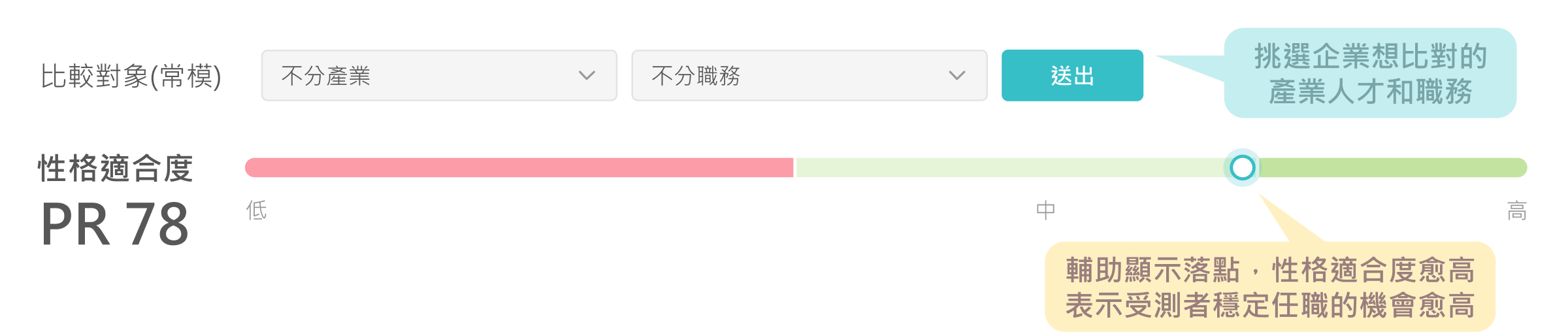 性格適合度示意圖