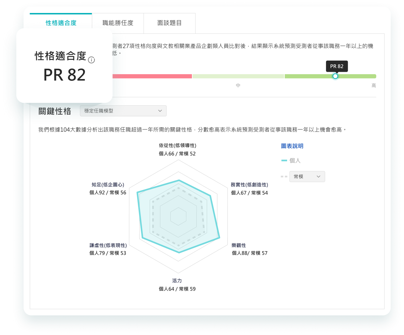 性格適合示意圖：視覺化圖表，輕鬆解讀，輔助決策