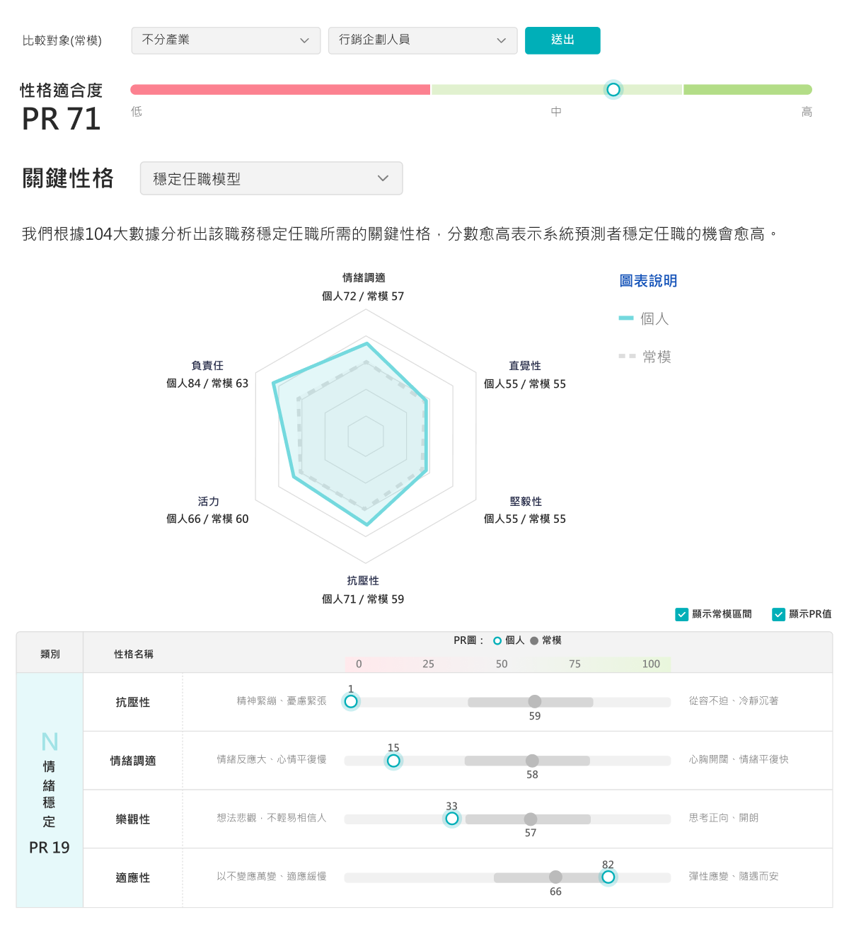 104 性格量表示意圖