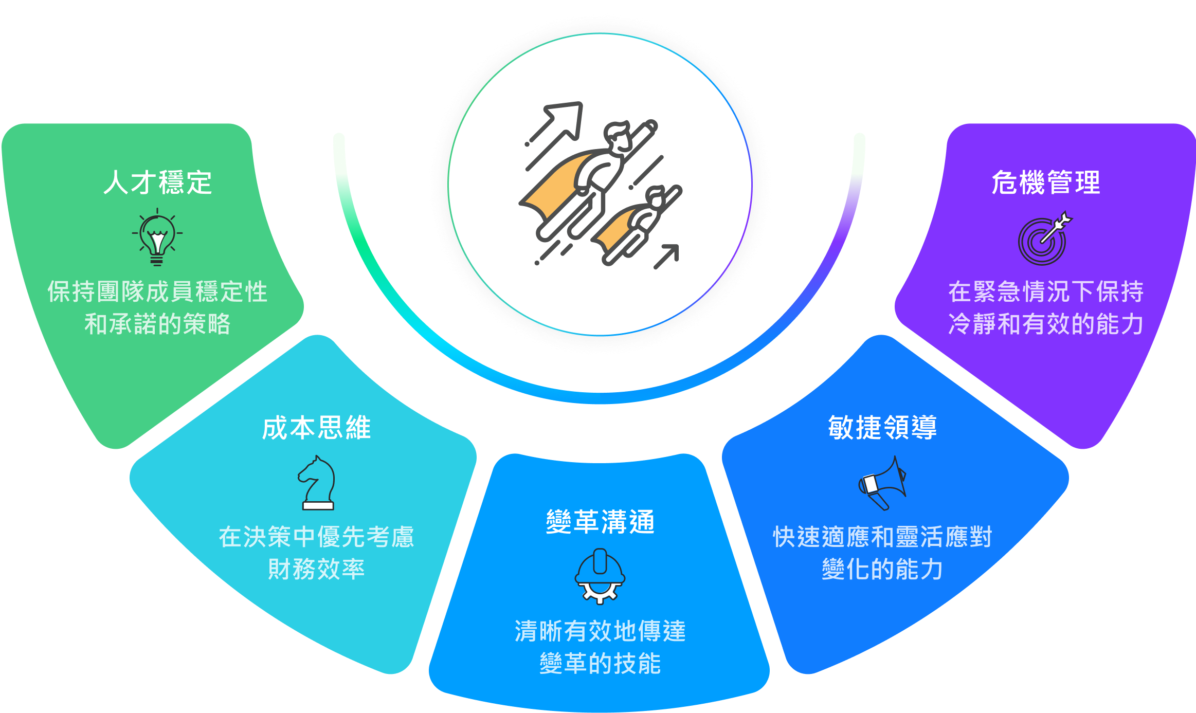 人才穩定 × 成本思維 × 變革溝通 × 敏捷領導 × 危機管理