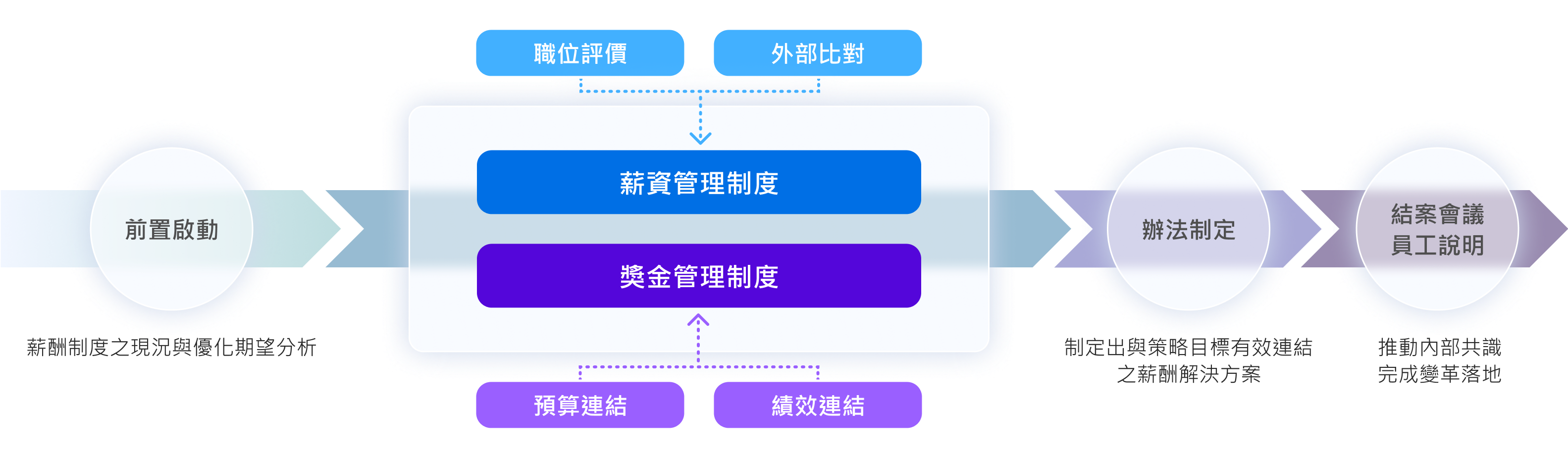 企業需求確認與專案流程