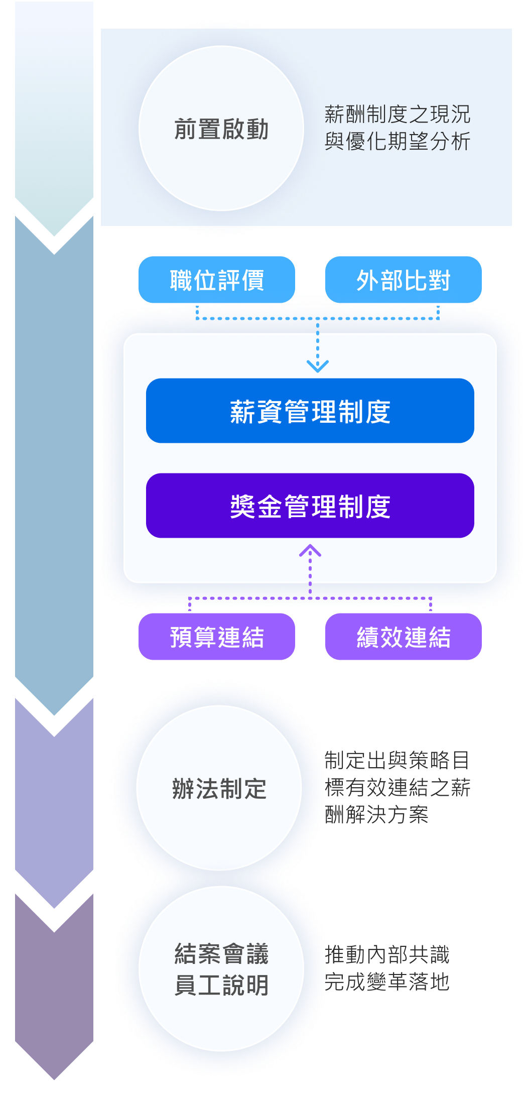 企業需求確認與專案流程