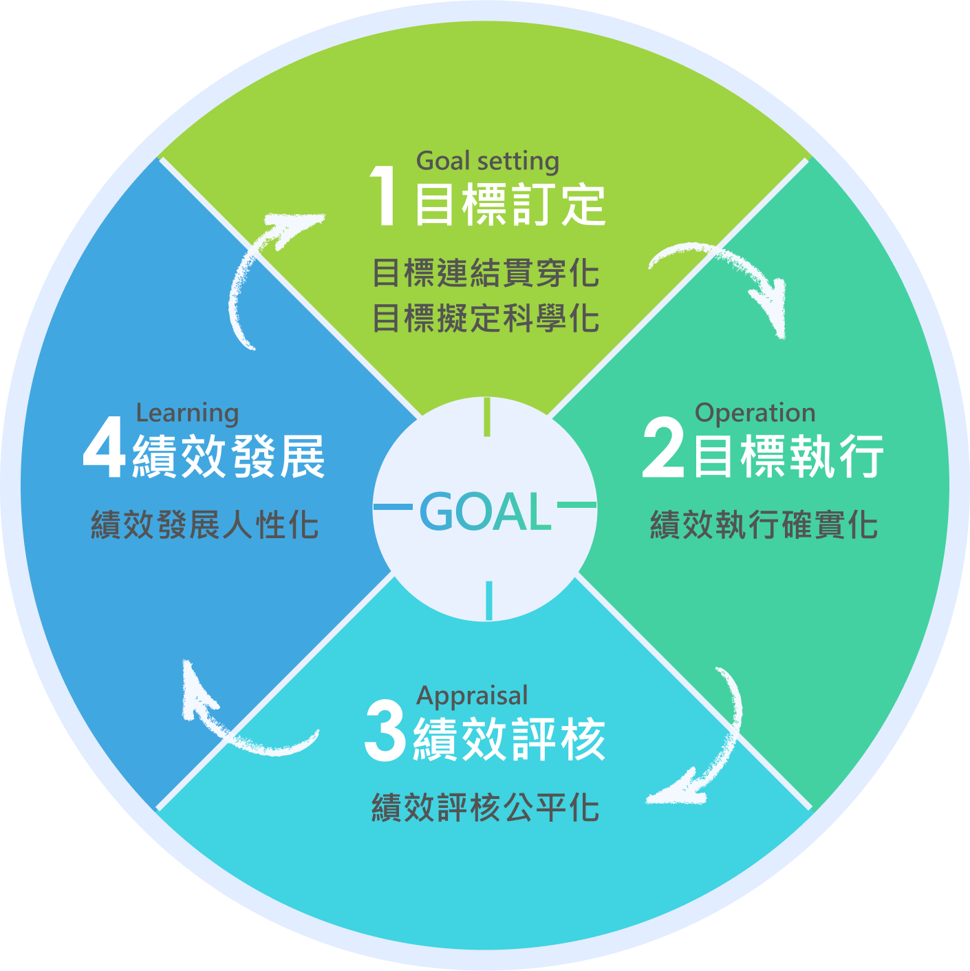 績效管理四大循環