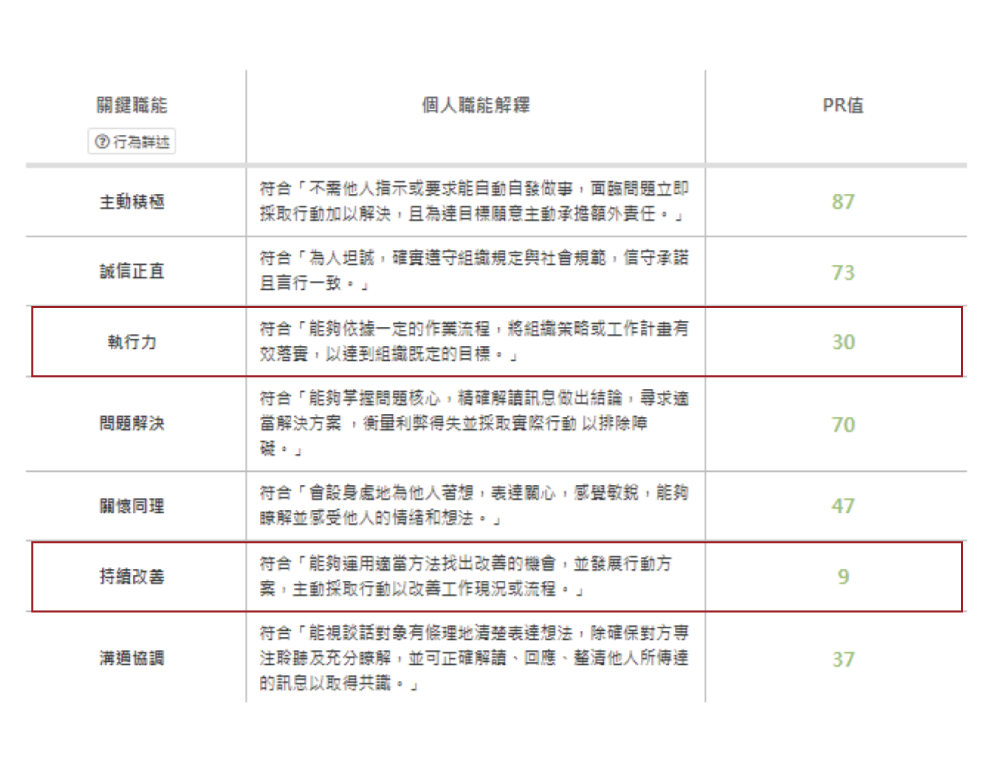 煩惱 - 員工無法勝任工作 - 圖片