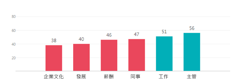 員工滿意度調查 - 長條圖
